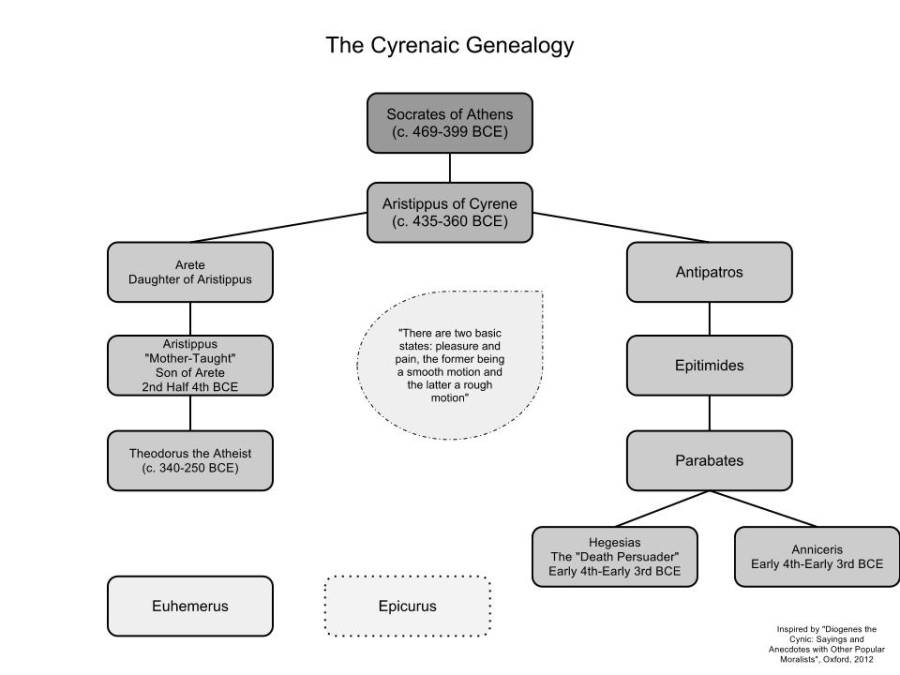 Cyrenaics Genealogy